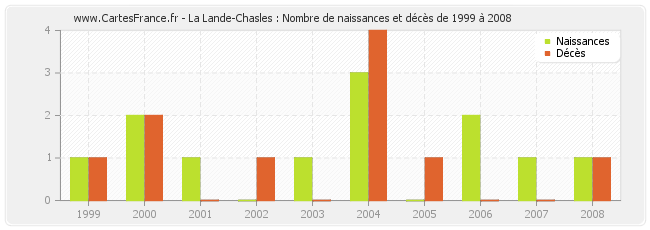 La Lande-Chasles : Nombre de naissances et décès de 1999 à 2008